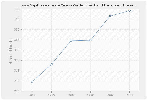 Le Mêle-sur-Sarthe : Evolution of the number of housing